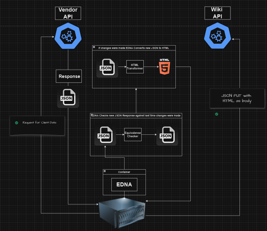 EDNA Service Flow Diagram